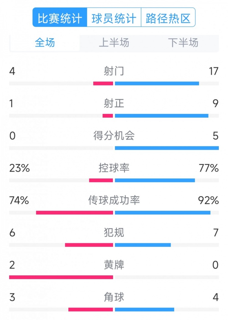  巴薩5-0瓦倫西亞全場數(shù)據(jù)：射門17-4，射正9-1，得分機(jī)會(huì)5-0