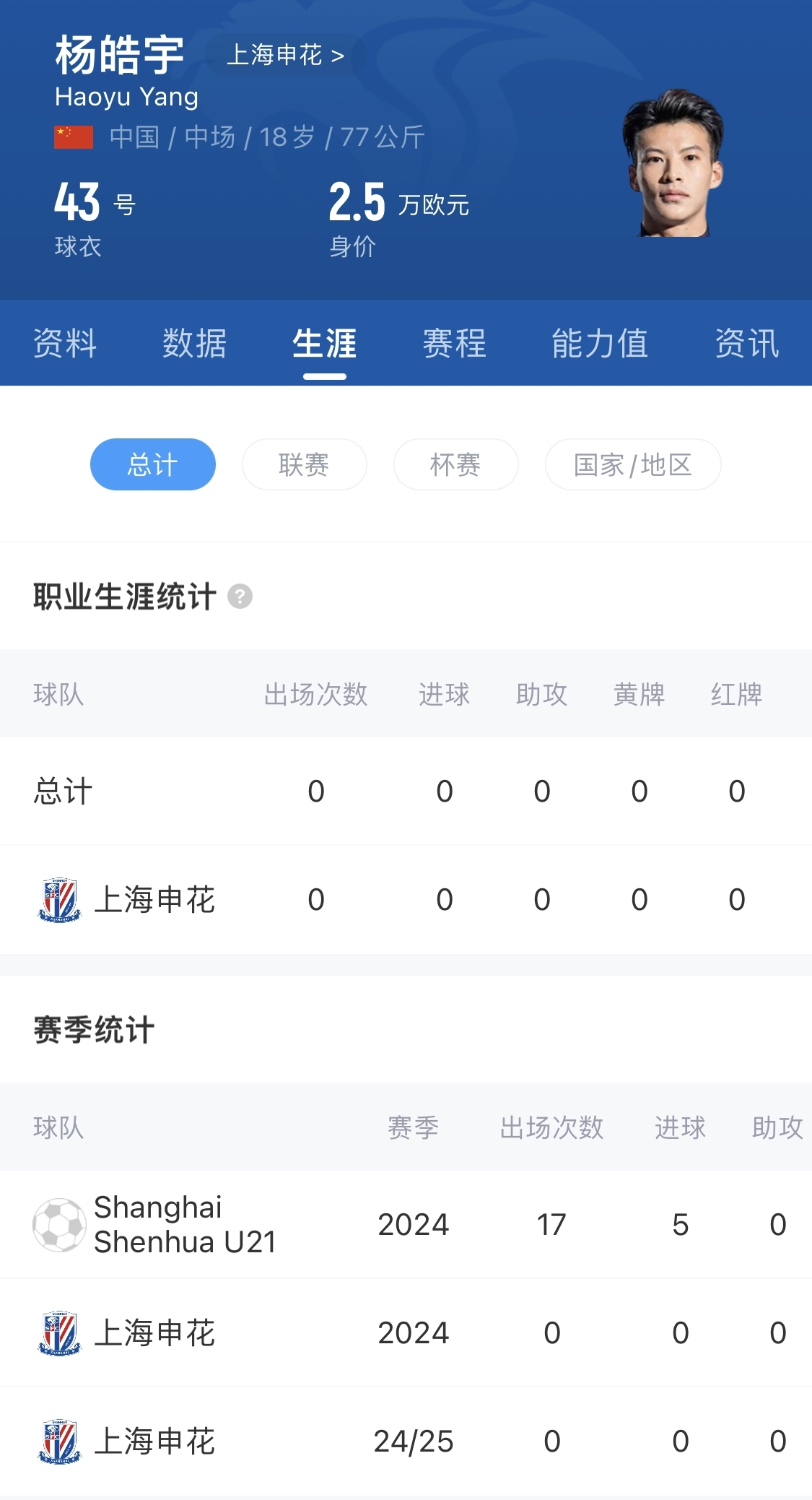  得到重用！申花18歲小將楊皓宇先發(fā)，職業(yè)比賽首秀即超級杯德比