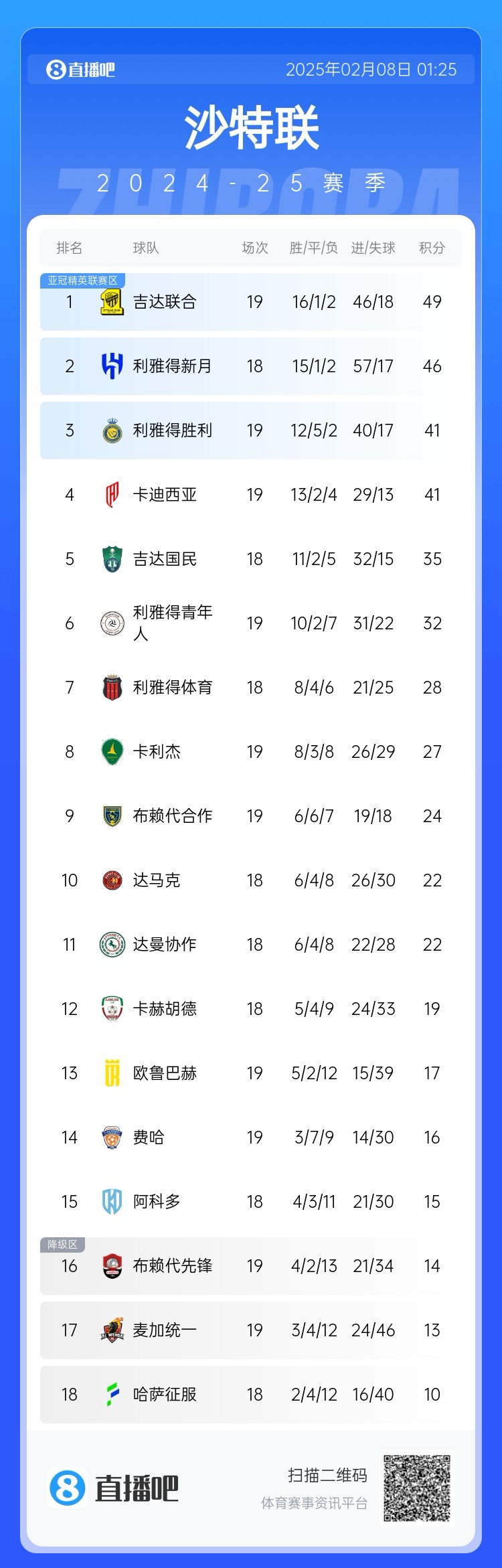  沙特聯(lián)積分榜：利雅得勝利聯(lián)賽四連勝排第3，落后榜首8分