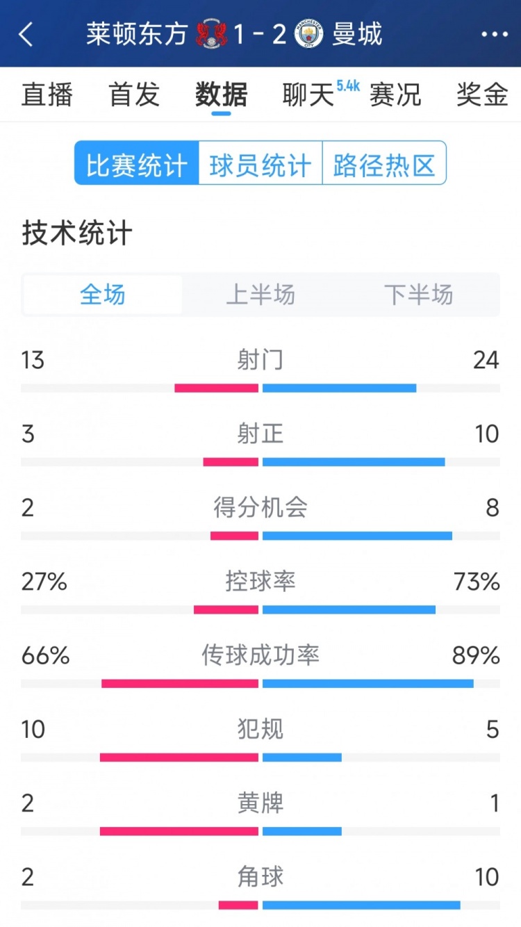  艱難取勝，曼城2-1萊頓東方全場(chǎng)數(shù)據(jù)：射門24-13，射正10-3