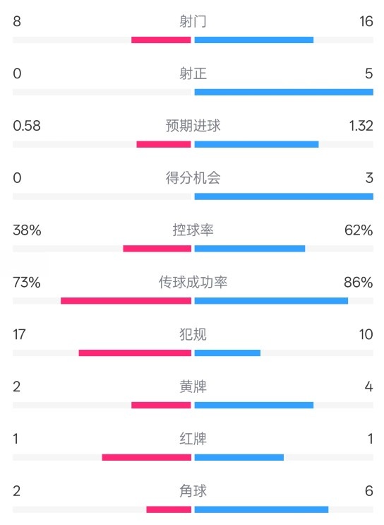  恩波利0-2米蘭全場數(shù)據(jù)：射門8-16，射正0-5，控球率38%-62%