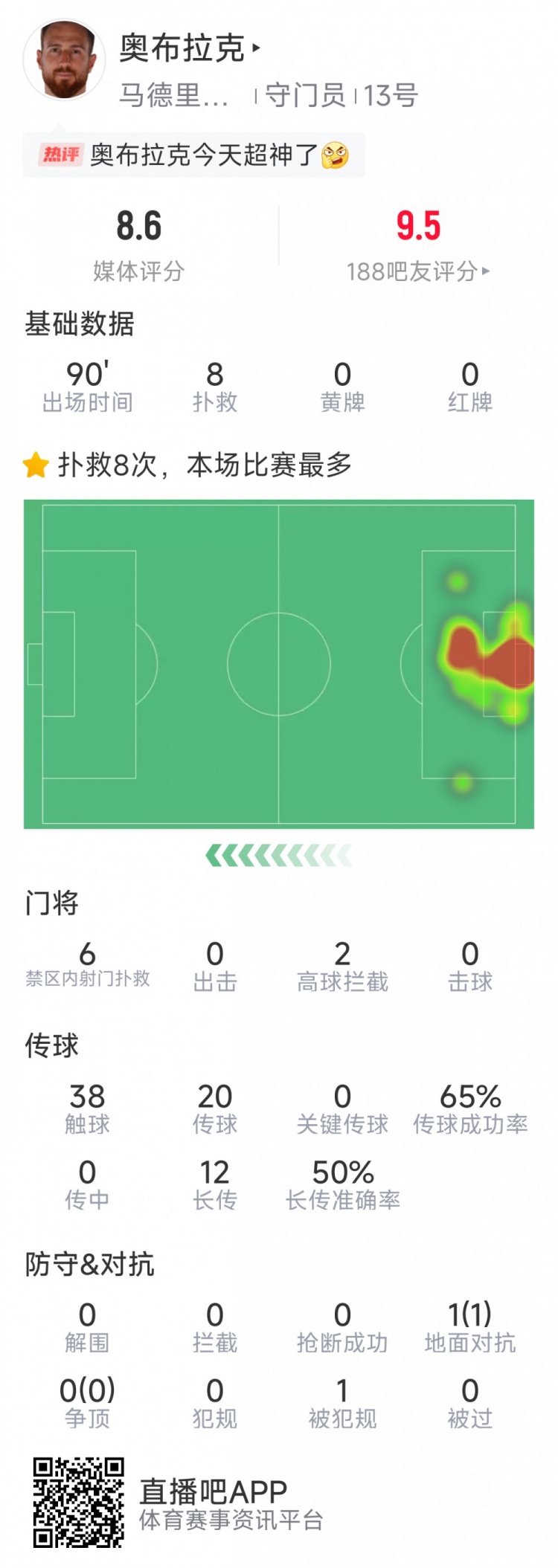  超神發(fā)揮，奧布拉克本場數(shù)據(jù)：8次成功撲救，獲評8.6分