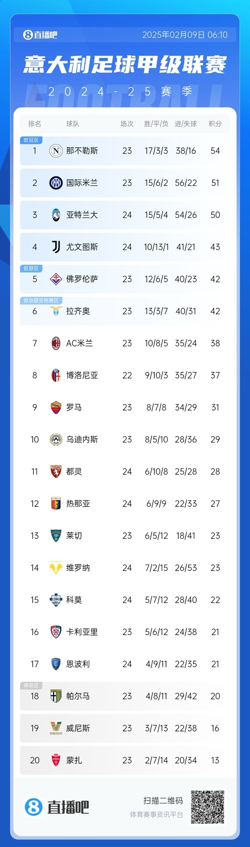  意甲積分榜：那不勒斯領(lǐng)先國(guó)米3分，AC米蘭升第七距歐戰(zhàn)區(qū)4分