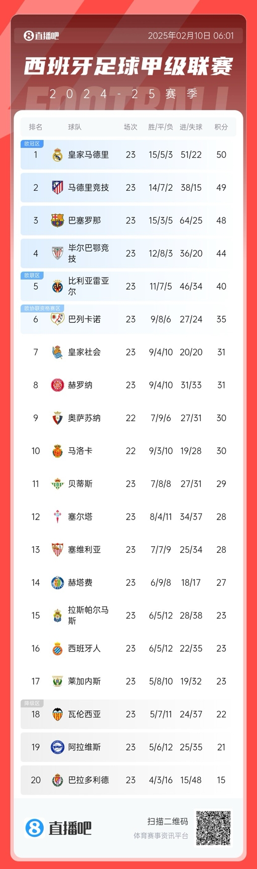  懸念叢生！聯(lián)賽還剩15輪前三僅相差2分，是西甲20隊時代第5次