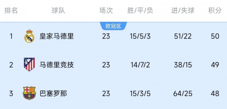  競爭激烈！西甲23輪之后皇薩競只相差2分，2013-2014賽季之后首次