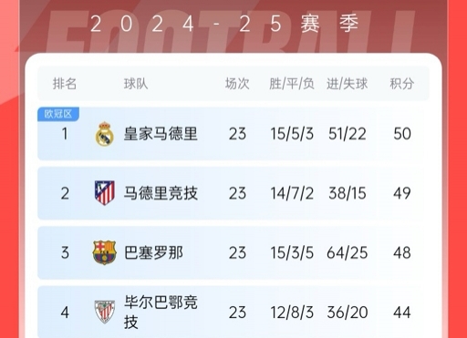  再刺激一次！13/14賽季皇薩競(jìng)23輪3隊(duì)同分&爭(zhēng)冠到末輪，今年差2分