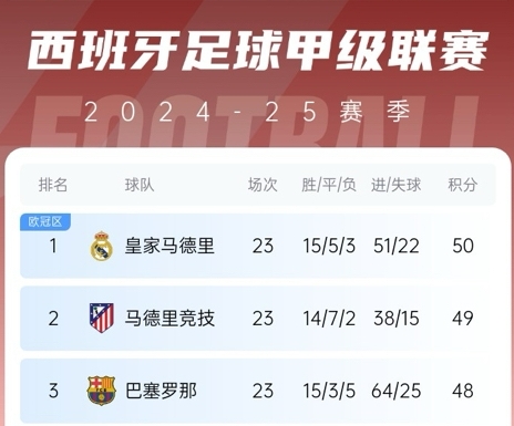  更接近了！巴薩贏球后奪冠概率升至28%，皇馬仍51%&預測分差3分