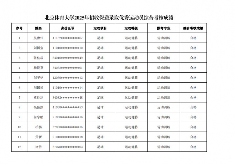  67名球員通過北體大保送錄取初審，王世杰、何宇鵬、王剛在列