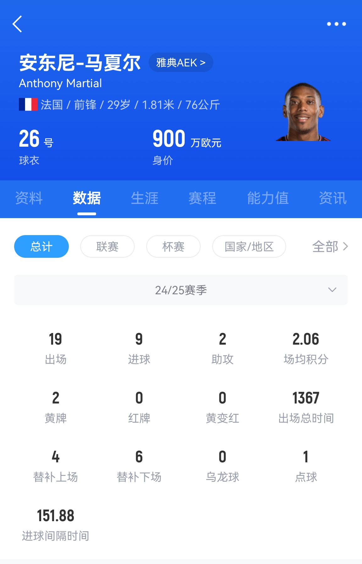  專業(yè)吃餅！馬夏爾梅開二度賽季19場(chǎng)9球，雅典AEK5-0大勝