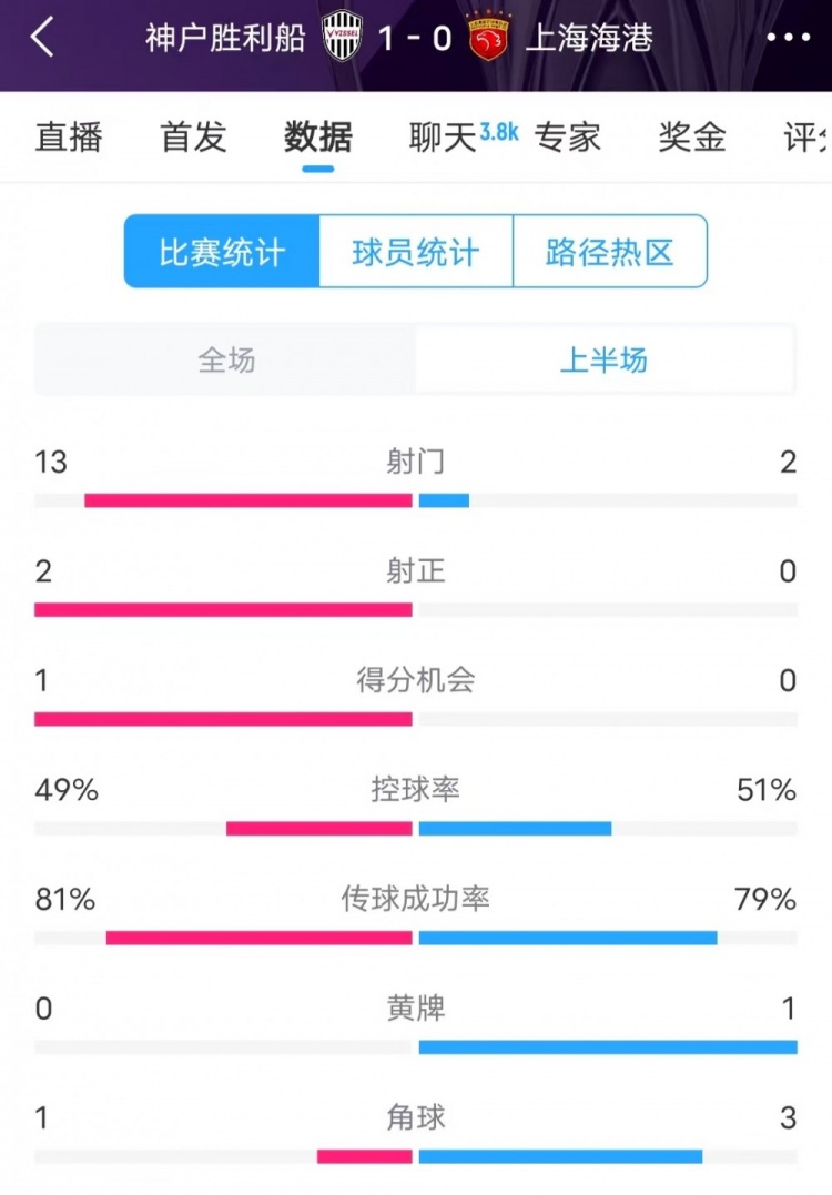  被全面壓制 ！神戶半場13次射門，海港2射門0射正
