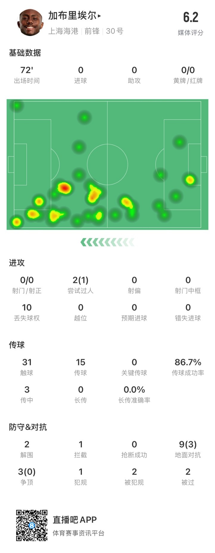  海港外援加布里埃爾對(duì)陣神戶數(shù)據(jù)：72分鐘0射，10次丟失球權(quán)