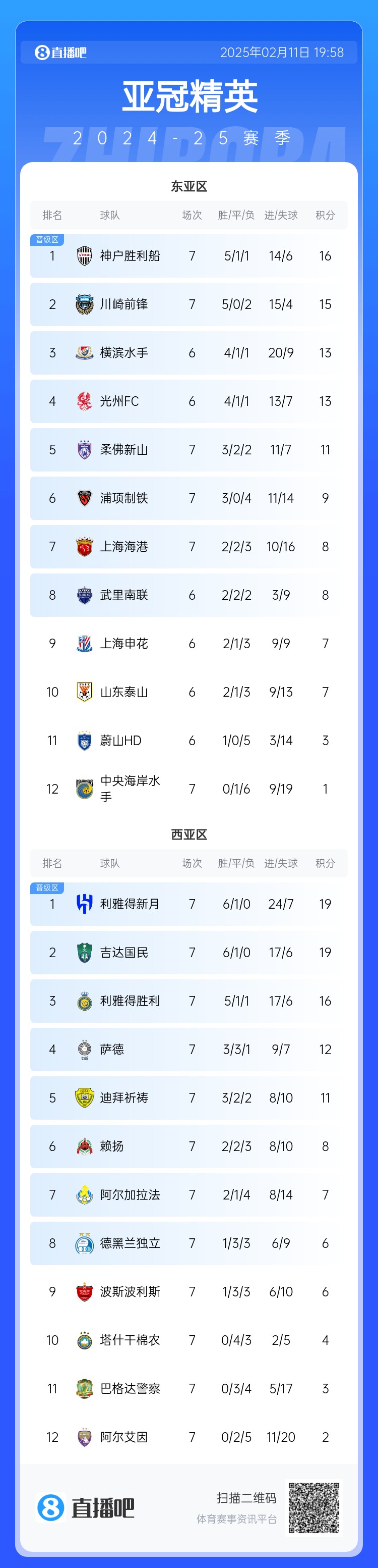  亞冠東亞區(qū)積分榜：海港進(jìn)球多驚險(xiǎn)保住第7，神戶、川崎提前晉級(jí)
