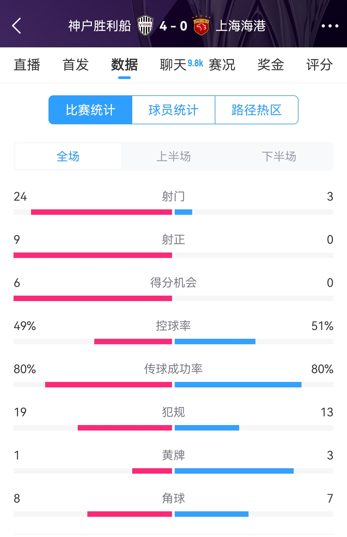  單方面碾壓！海港0-4神戶全場(chǎng)數(shù)據(jù)：射門3-24！射正0-9！
