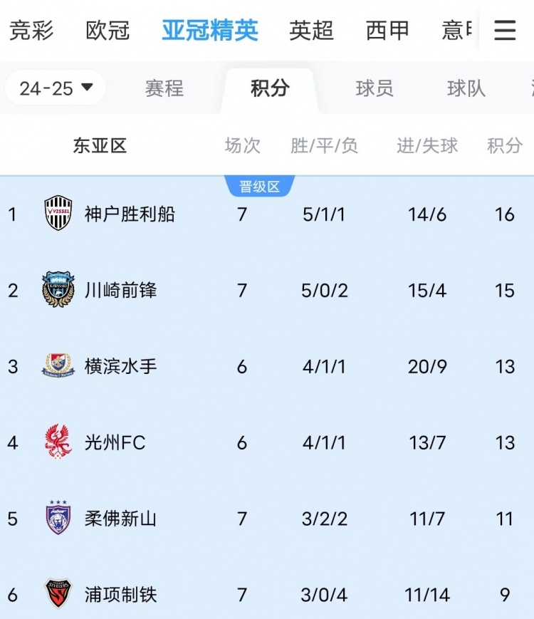  川崎、神戶雙雙大比分獲勝，J聯(lián)賽暫時(shí)包攬亞冠東亞區(qū)前三名