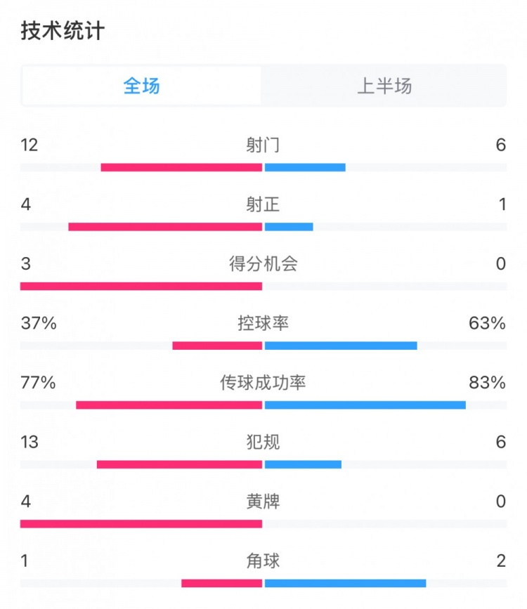  高效！泰山vs光州半場數(shù)據(jù)：泰山4次射正打進(jìn)3球，控球率37%