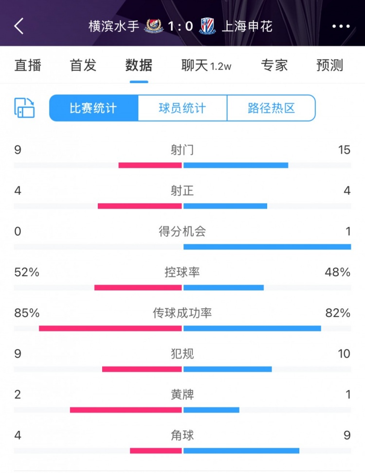  全場數(shù)據(jù)：申花射門15比9占優(yōu)，射正4比4持平，惜敗橫濱尤為可惜