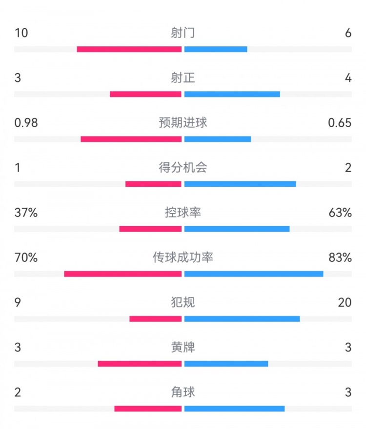  埃弗頓2-2利物浦數(shù)據(jù)：射門10-6，射正3-4，得分機會1-2