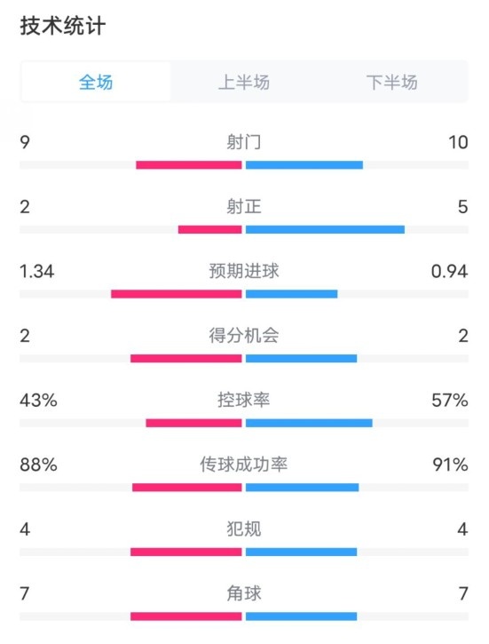  凱爾特人1-2拜仁全場(chǎng)數(shù)據(jù)：射門9-10，射正2-5，控球率43%-57%