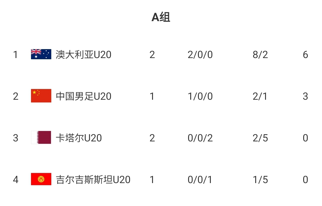  U20國(guó)青贏球即提前出線！積分榜：澳大利亞6分第一，卡塔爾0分第3