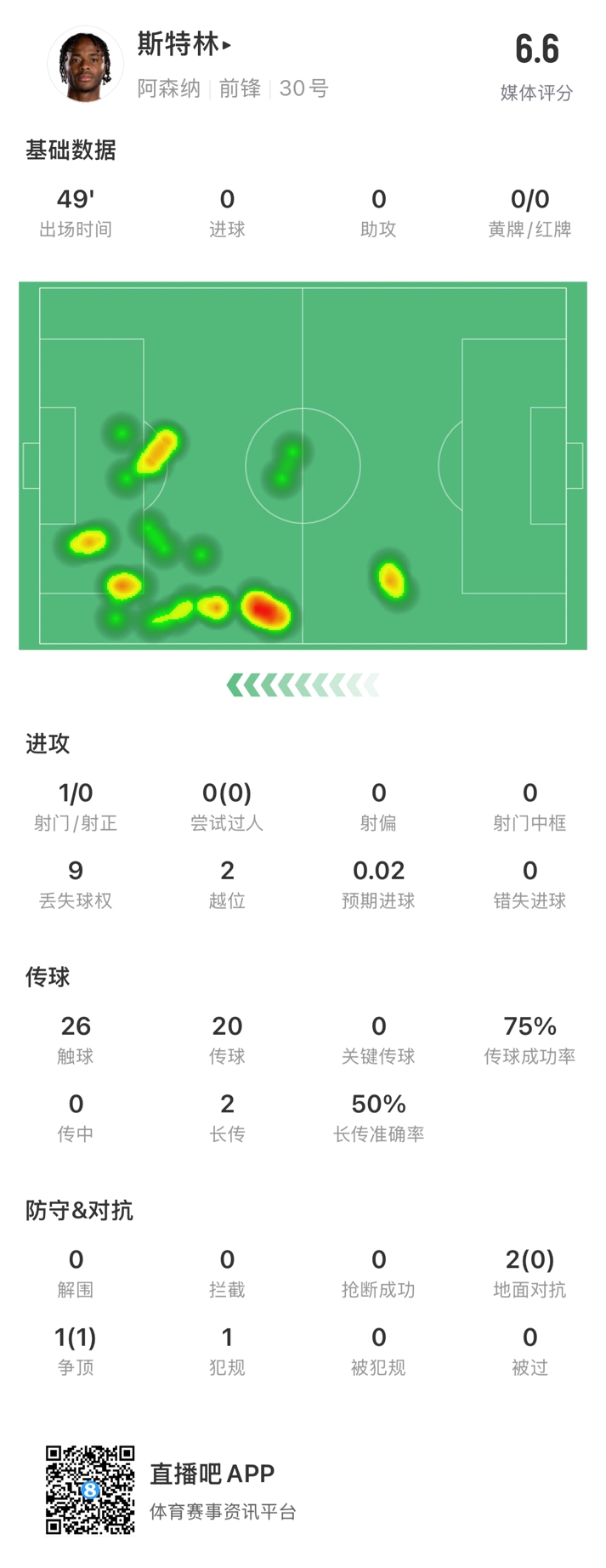  斯特林半場數(shù)據(jù)：9次丟失球權(quán)1次射門，2次越位，傳球成功率75%