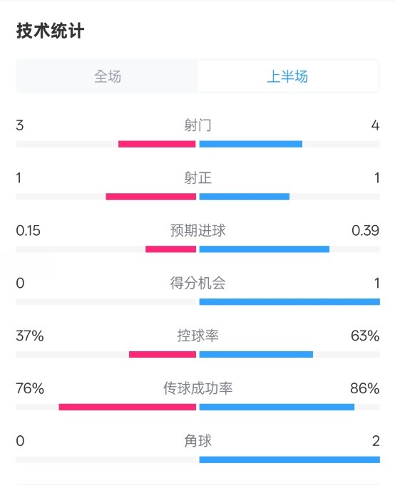  藍(lán)狐半場暫0-0阿森納數(shù)據(jù)：射門3-4，射正1-1，控球率37%-63%