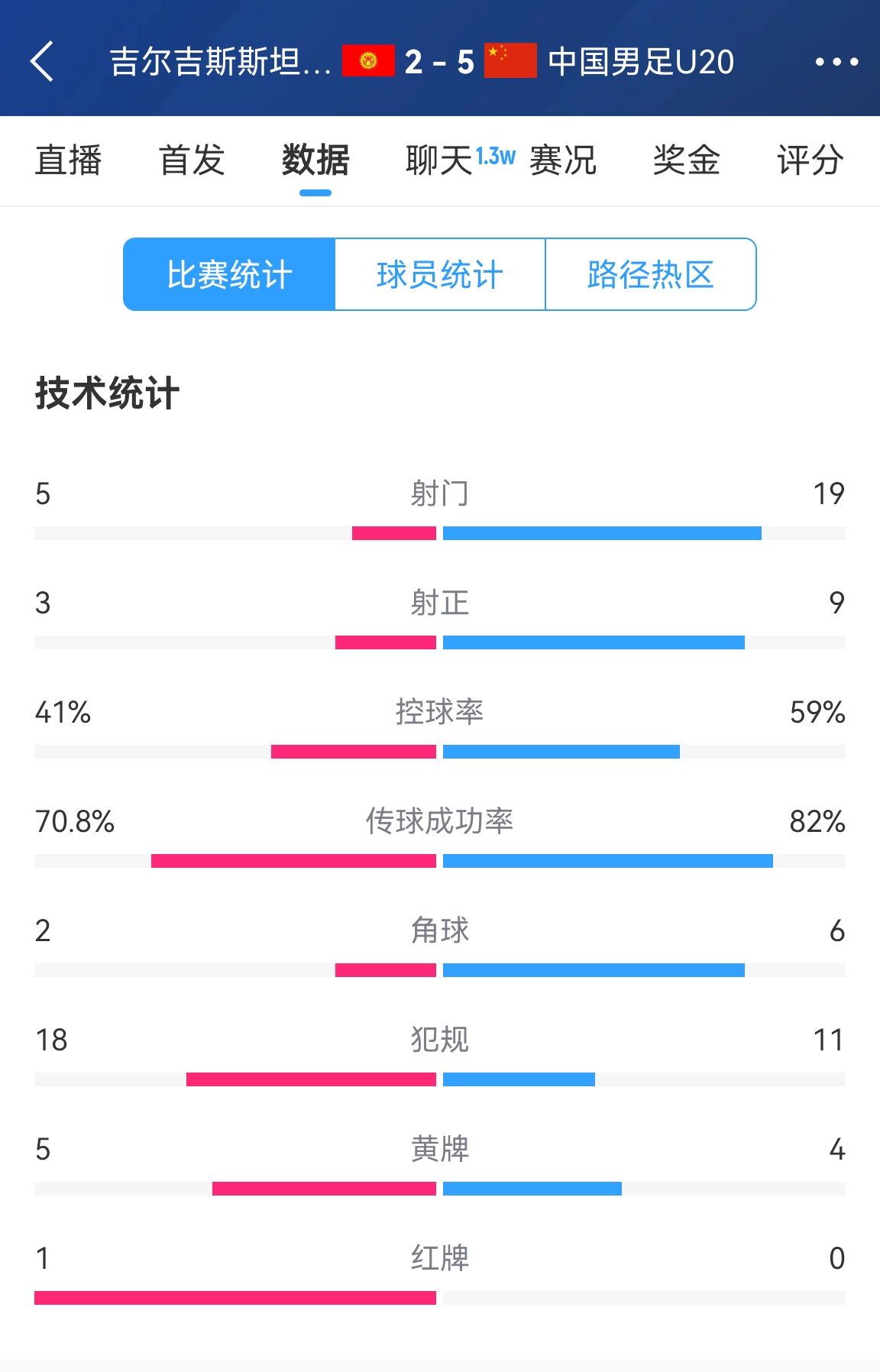  碾壓！國青5比2吉爾吉斯斯坦數(shù)據(jù)：控球率59%-41%，射門19-5