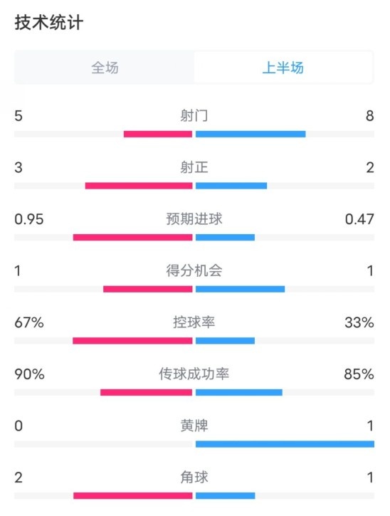  熱刺1-0曼聯(lián)半場數(shù)據(jù)：射門5-8，射正3-2，控球率67%-33%