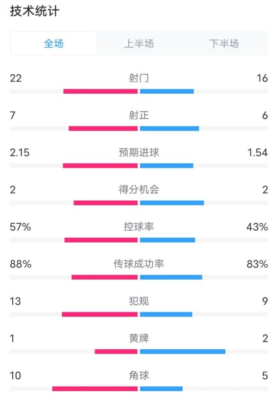  熱刺1-0曼聯(lián)全場(chǎng)數(shù)據(jù)：射門22-16，射正7-6，控球率57%-43%