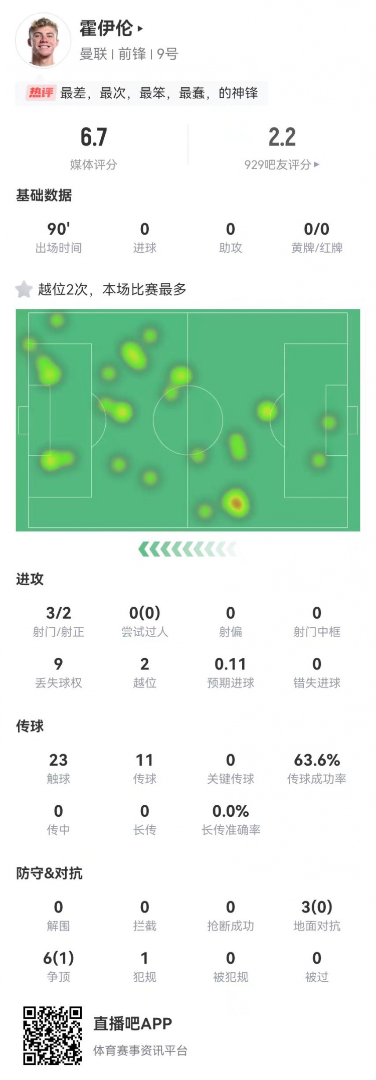  這是大中鋒？霍伊倫本場3射2正 9對抗僅1成功+2越位 獲評6.7分