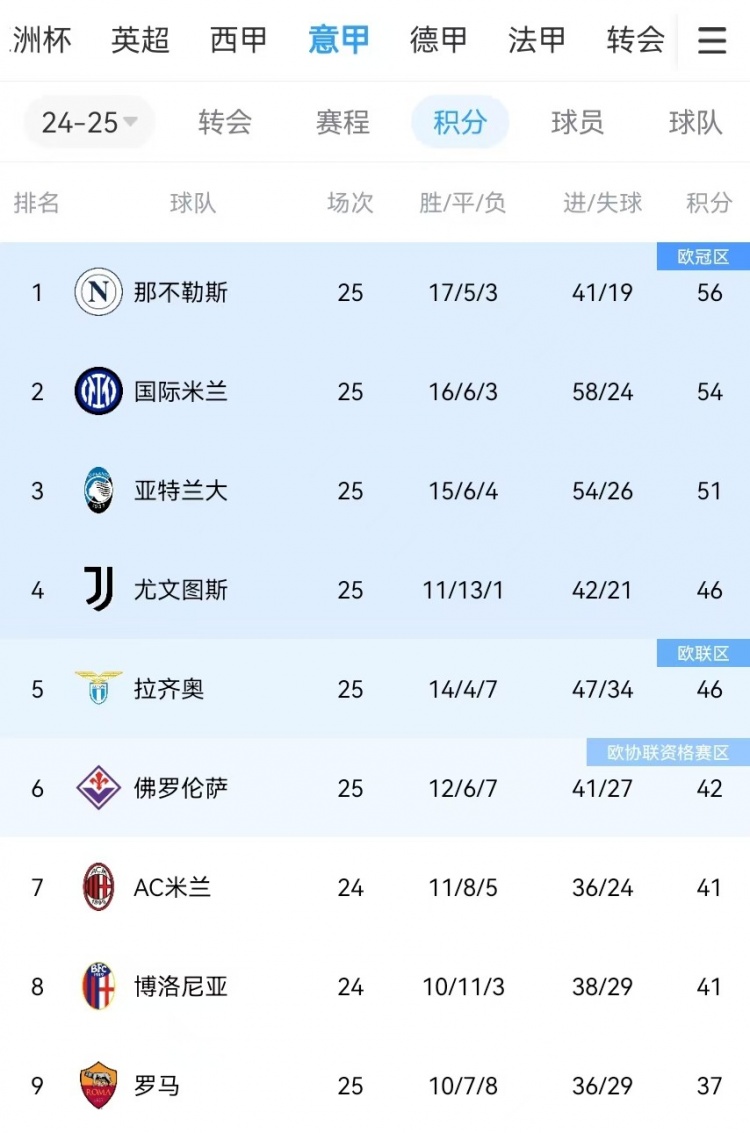  你剎我停！意甲前二本月7戰(zhàn)共1勝：那不勒斯3輪3分、國(guó)米4輪4分