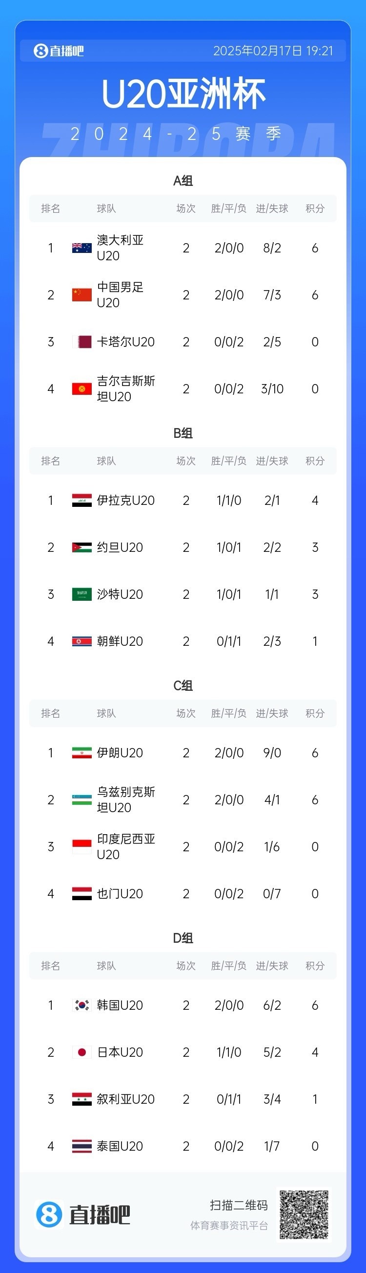  U20亞洲杯小組賽第二輪結束，中國、澳大利亞、韓國等5隊提前出線