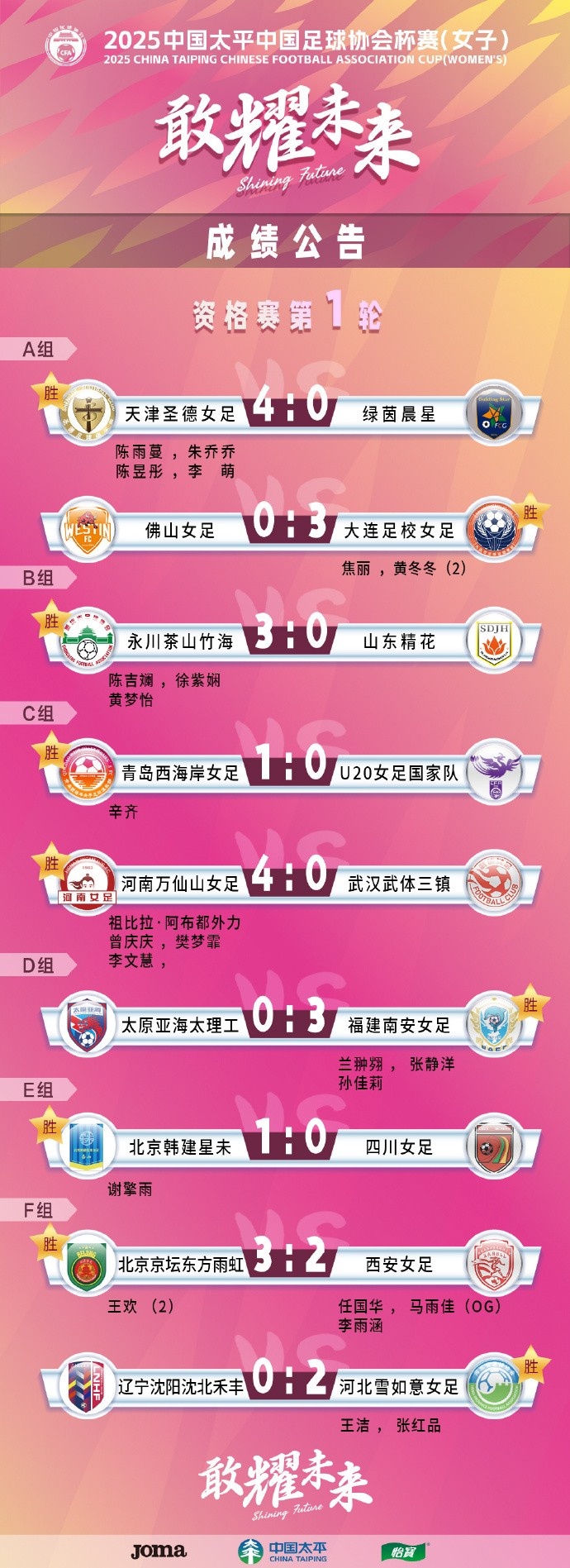  2025中國太平中國足球協(xié)會杯賽（女子）資格賽第一、二輪賽果