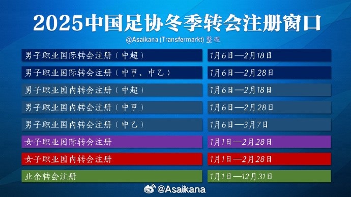  中超注冊報名將在2月18日截止，在這之后從國外引進(jìn)球員無法注冊