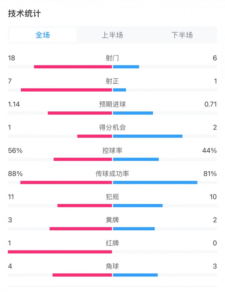  米蘭1-1費耶諾德全場數(shù)據(jù)：控球率56%-44%，射門18-6，射正7-1
