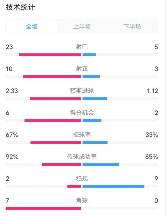  拜仁1-1凱爾特人數(shù)據(jù)：射門23-5，射正10-3，控球率67%-33%