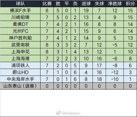  泰山退賽已完賽的比賽將均視為取消，積分榜重算如下