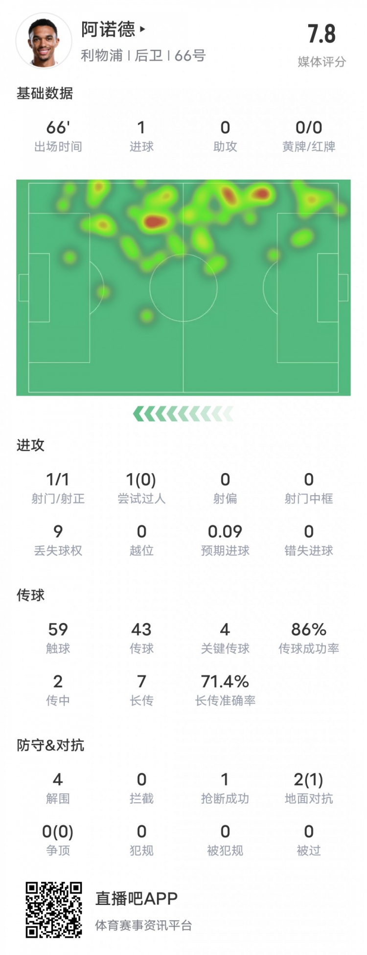  阿諾德本場比賽數(shù)據(jù)：1進球4關(guān)鍵傳球4解圍，評分7.8