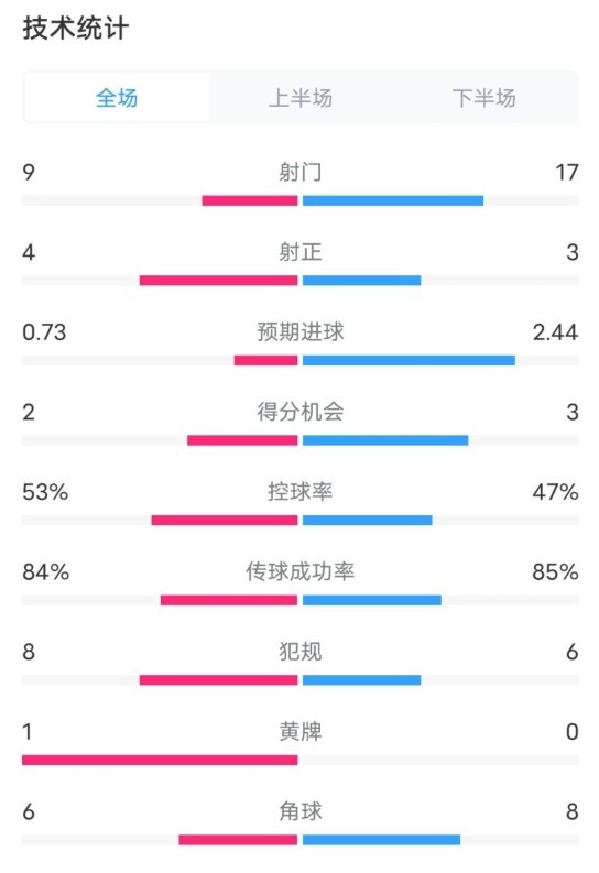  維拉2-2利物浦全場數(shù)據(jù)：射門9-17，射正4-3，控球率53%-47%
