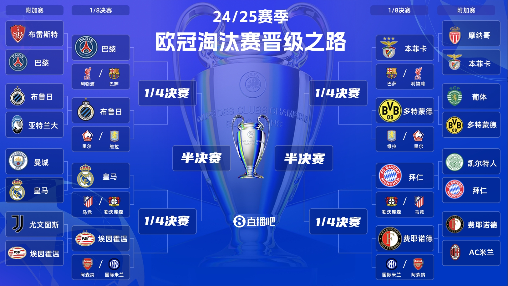  歐冠淘汰賽抽簽：皇馬vs馬競！拜仁vs勒沃庫森！巴黎vs利物浦