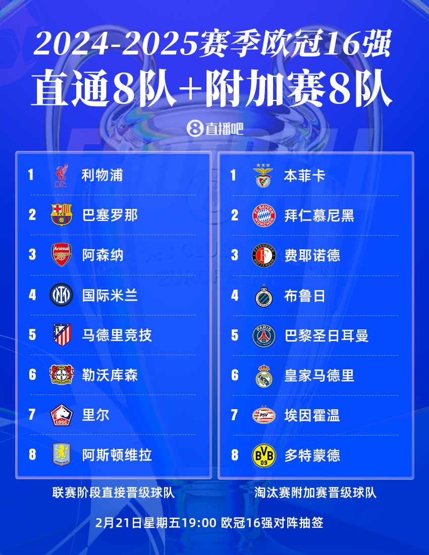  今晚19點(diǎn)歐冠16強(qiáng)抽簽?皇仁vs競(jìng)藥捉對(duì)廝殺，意甲獨(dú)苗國(guó)米戰(zhàn)荷甲