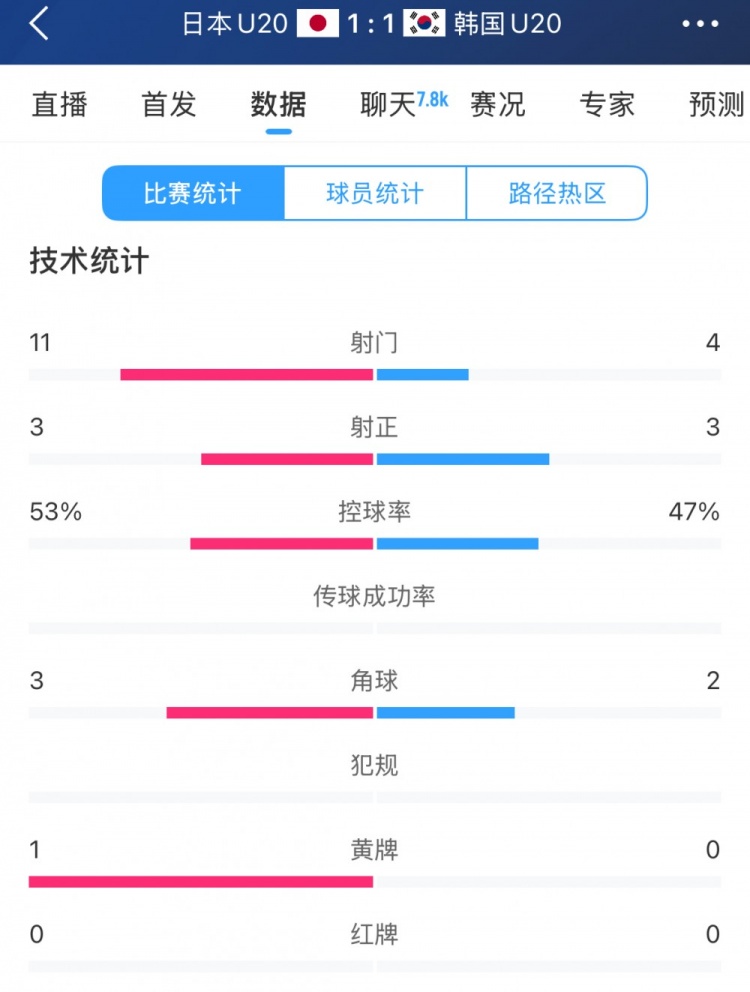  U20亞洲杯日韓戰(zhàn)全場(chǎng)數(shù)據(jù)：射門數(shù)日本11-4領(lǐng)先，但兩隊(duì)均射正3腳