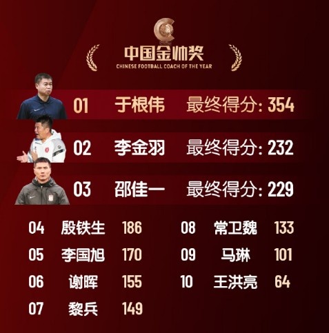  中國金帥獎(jiǎng)、女子金球獎(jiǎng)具體得分：于根偉、張琳艷均斷層領(lǐng)先
