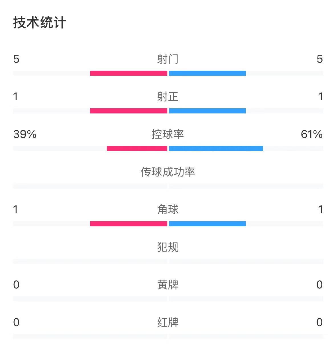  表現(xiàn)亮眼！國青半場控球率超6成，共5次射門&多次創(chuàng)造良機(jī)