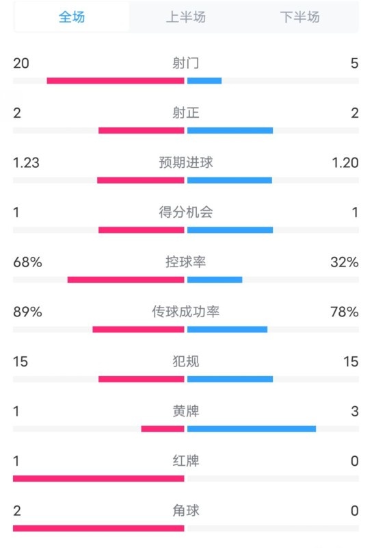  阿森納0-1西漢姆數(shù)據(jù)：射門20-5，射正2-2，紅牌1-0，控球68%-32%