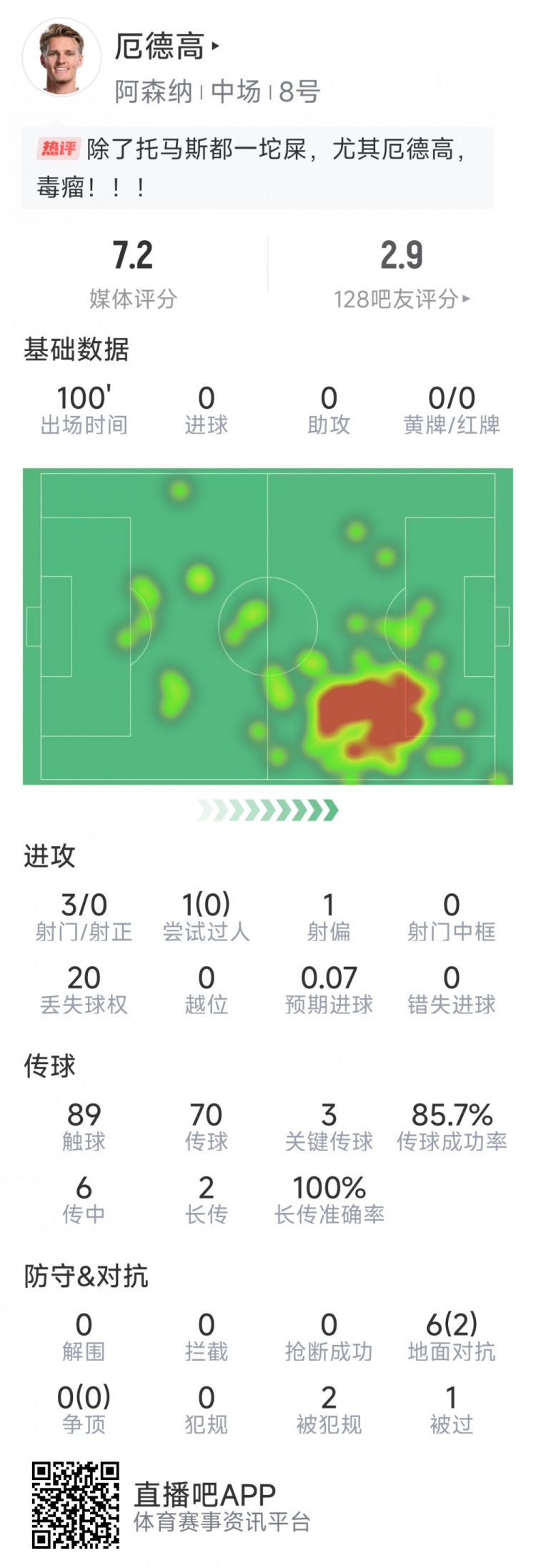  厄德高本場數(shù)據(jù)：3射0正，4次關(guān)鍵傳球，6次對抗2次成功