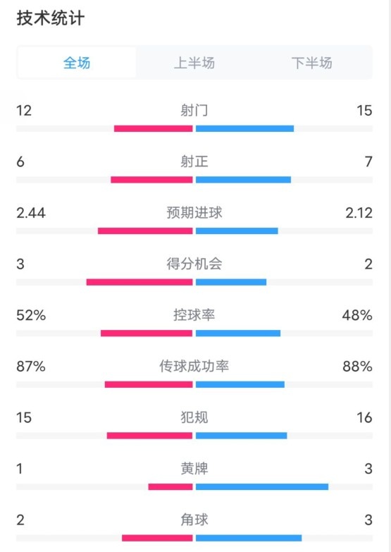  維拉2-1切爾西數(shù)據(jù)：射門12-15，射正6-7，控球率52%-48%