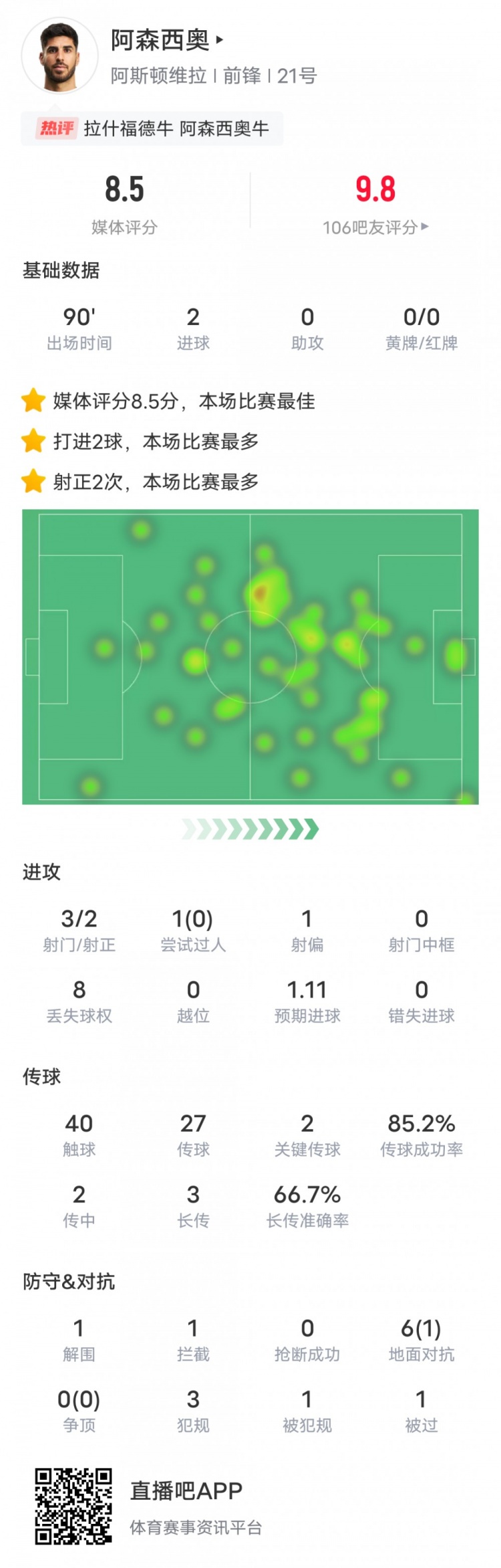  阿森西奧本場比賽數(shù)據(jù)：2進球2關鍵傳球，評分8.5全場最高