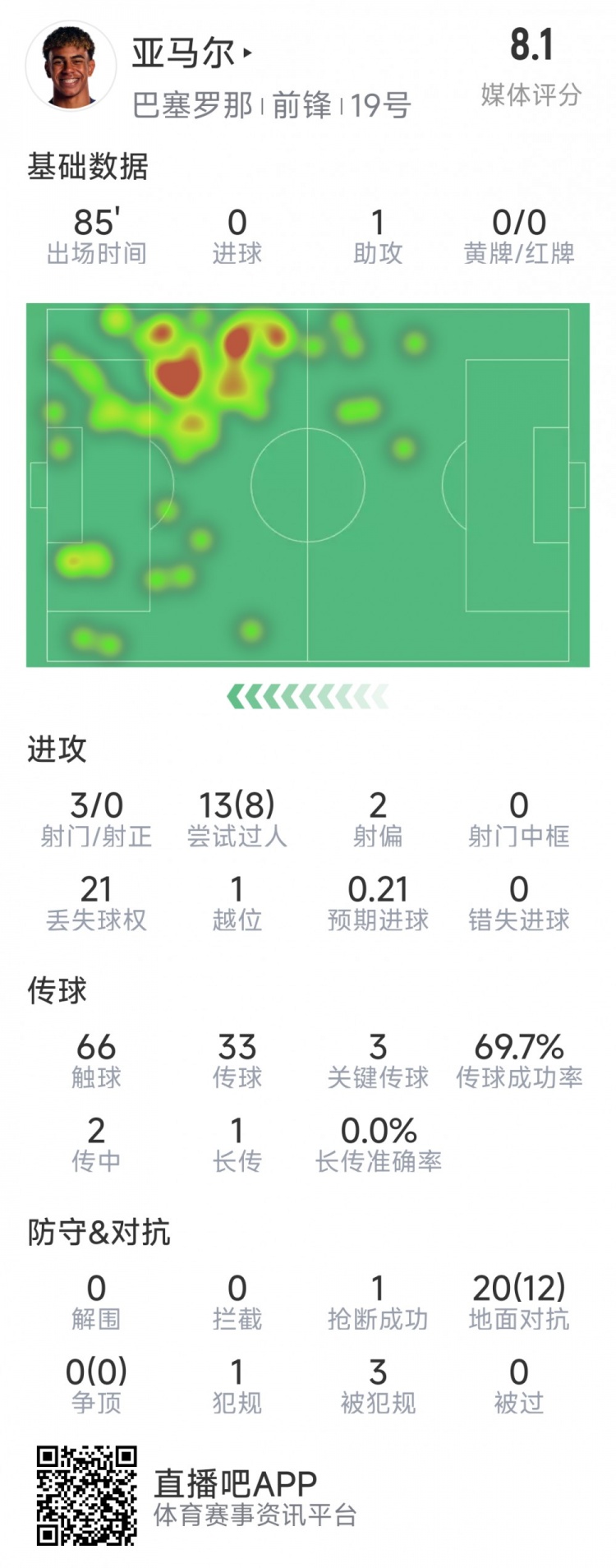 亞馬爾本場(chǎng)數(shù)據(jù)：1次助攻，3射0正，3次關(guān)鍵傳球，8次成功過(guò)人