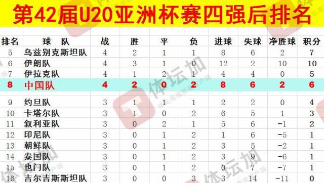  體壇：U20國(guó)青最終排名本屆U20亞洲杯第八，比上一屆下降一位