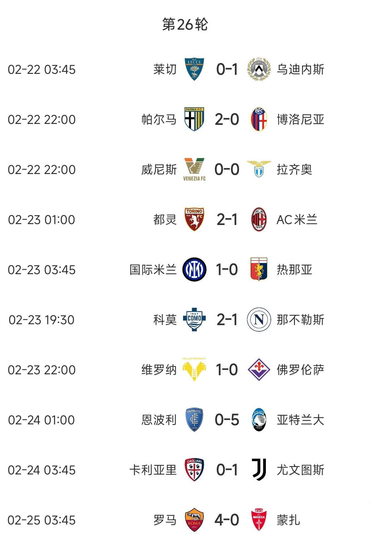  意甲歐戰(zhàn)區(qū)競(jìng)爭(zhēng)慘烈：羅馬3連勝紫百合3連敗雙向奔赴，678名全敗
